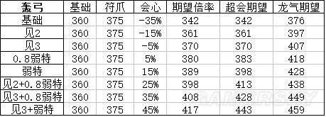 怪物猎人XX轰弓怎么配装 轰弓面板属性及配装推荐_单机游戏_游戏攻略_-六神源码网