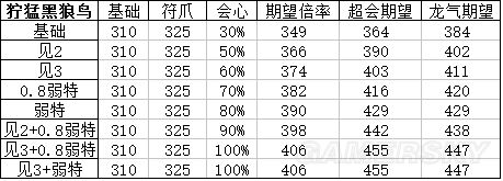 怪物猎人XX狞猛黑狼鸟弓怎么配装 狞猛黑狼鸟弓面板属性及配装推荐_单机游戏_游戏攻略_-六神源码网