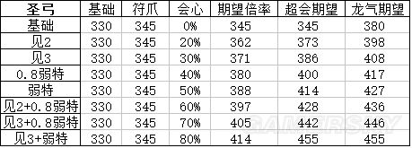 怪物猎人XX圣弓怎么配装 圣弓面板属性及配装推荐_单机游戏_游戏攻略_-六神源码网