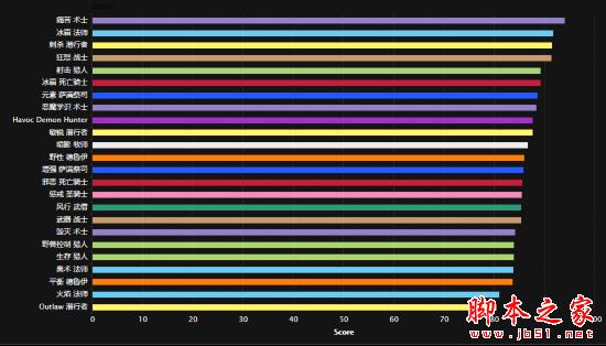 魔兽世界7.2新版本各职业团本排名 wow7.2团本排名图文介绍_网络游戏_游戏攻略_-六神源码网