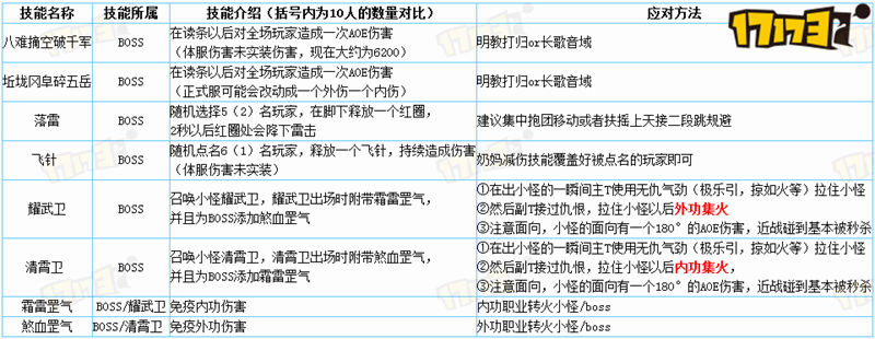 剑网3风雷刀谷锻刀厅一号BOSS史朝英攻略_网络游戏_游戏攻略_-六神源码网