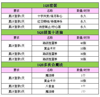 《QQ炫舞》五月惊喜不间断 十倍回馈不能停