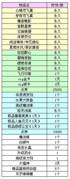 《QQ炫舞》时光机宝物更新 许愿石限时2折