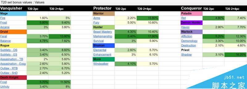 魔兽世界7.2.5法师哪个专精dps高 wow7.25三系法师输出排行一览_网络游戏_游戏攻略_-六神源码网