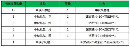 《王者荣耀》最快速度刷枫叶数量技巧分享