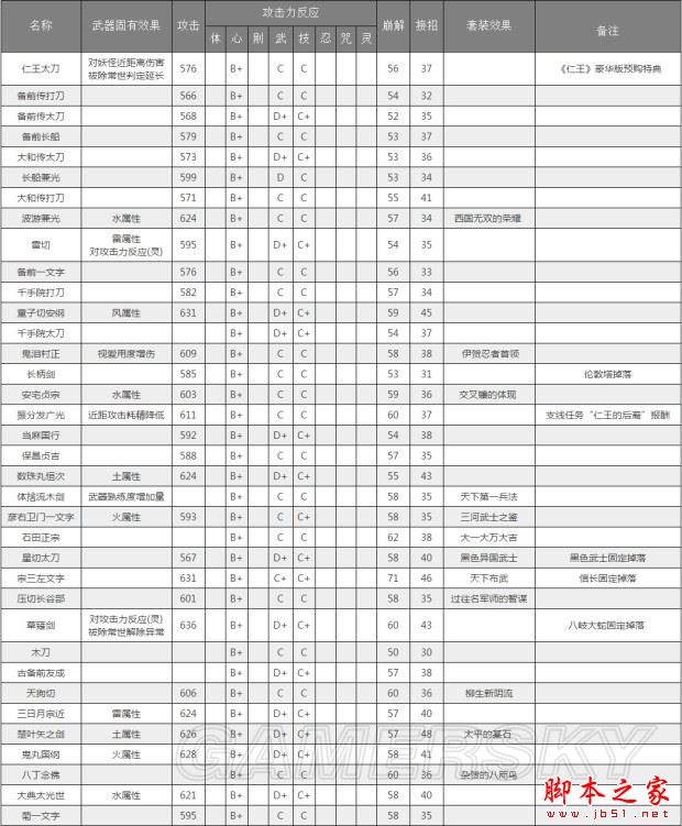 仁王全武器资料属性特效一览