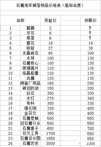 夜勤人全地牢掉落物品价格一览 掉落物品价格大全_单机游戏_游戏攻略_-六神源码网