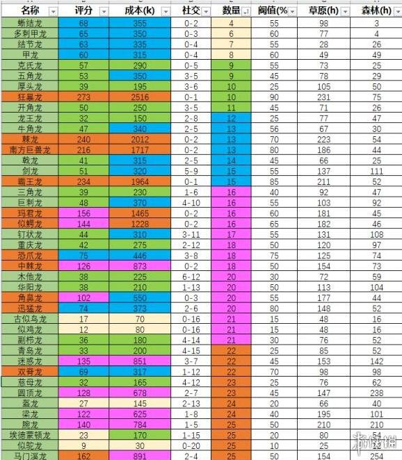 侏罗纪世界进化恐龙跑出来怎么解决 全恐龙饲养范围建议一览_单机游戏_游戏攻略_-六神源码网