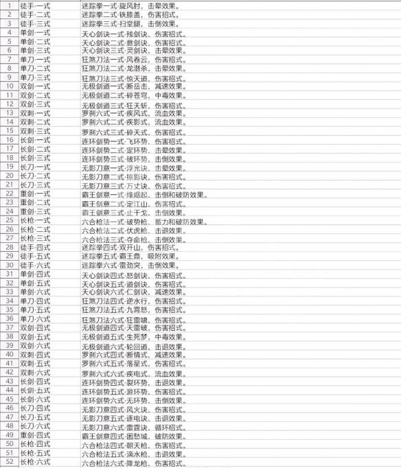 武侠乂招式有哪些 全招式技能介绍_网络游戏_游戏攻略_-六神源码网