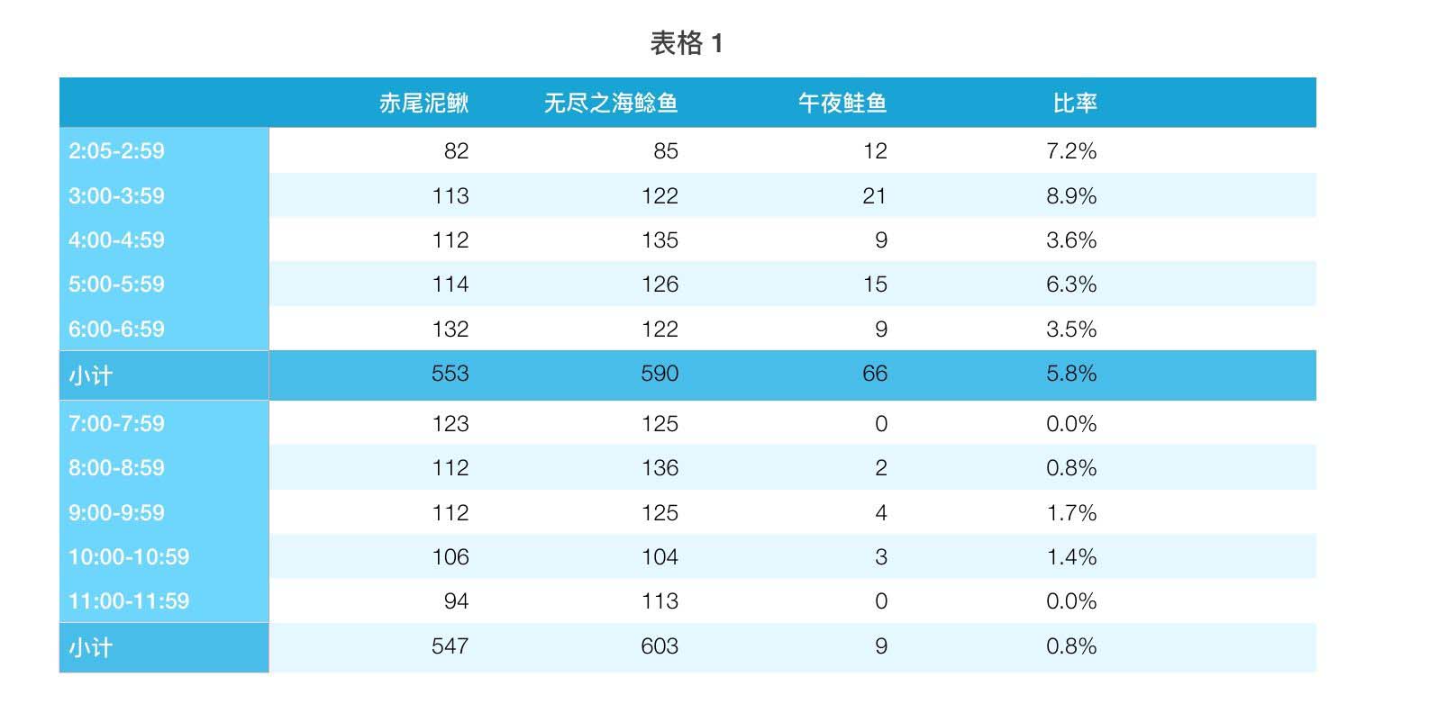 魔兽世界钓午夜鲑鱼技巧 8.0最佳钓鱼时间介绍_网络游戏_游戏攻略_-六神源码网