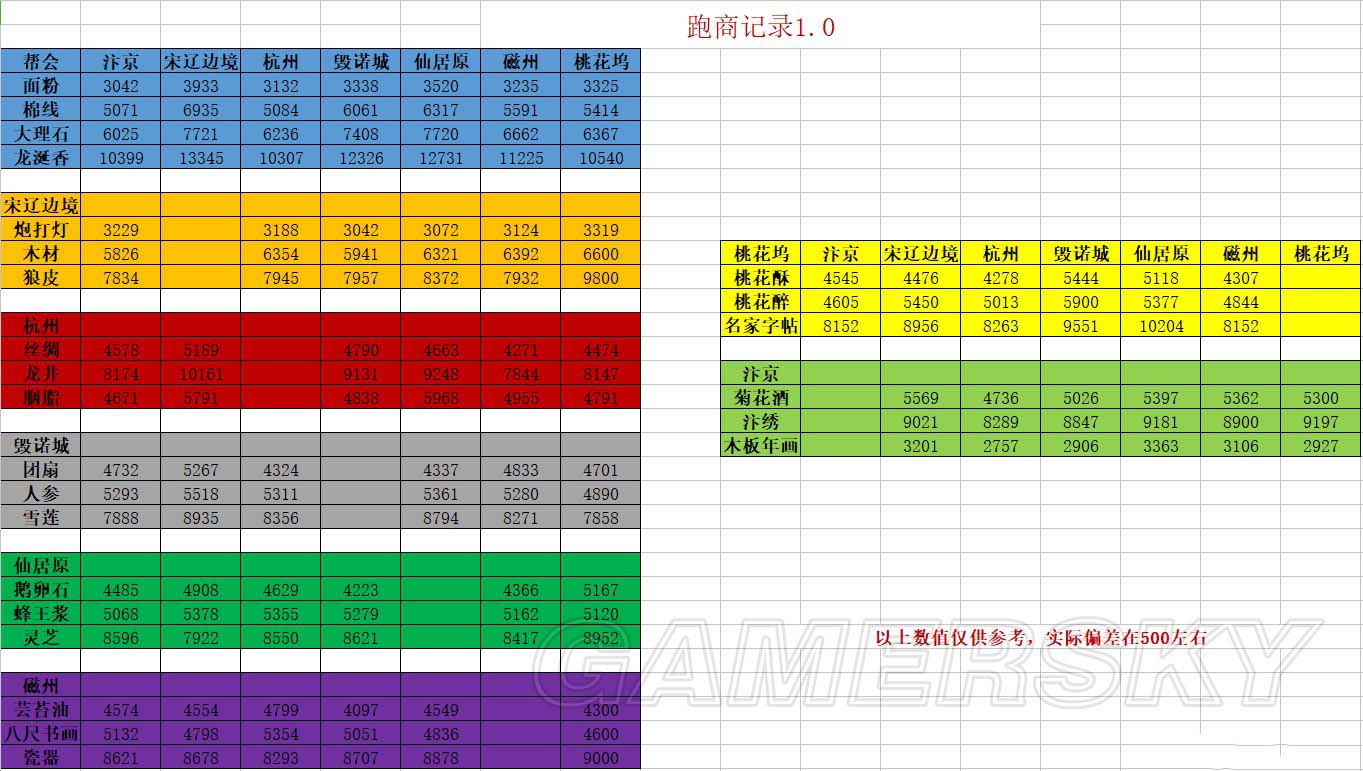 逆水寒跑商各地物价表一览 跑商各地商品价格介绍_网络游戏_游戏攻略_-六神源码网