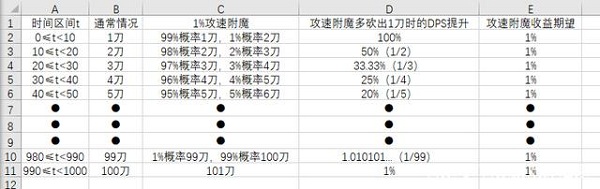 《魔兽世界怀旧服》匕首贼属性选择攻略