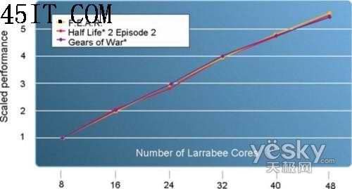 英特爾新一代顯卡架構(gòu)Larrabee解析(4)
