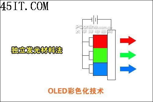 下一代統(tǒng)治者OLED顯示技術(shù)全面解讀(4)