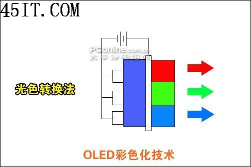 下一代統(tǒng)治者OLED顯示技術(shù)全面解讀(4)