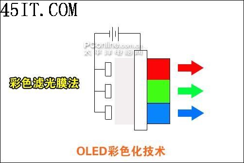 下一代統(tǒng)治者OLED顯示技術(shù)全面解讀(4)