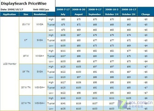 寒冬来临深度分析08年液晶为何崩盘(5)
