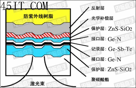 DVD光盤知識(shí)普及：DVD-R與DVD