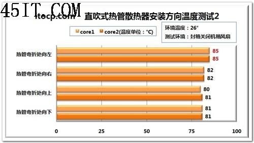 散熱淺析用熱管不一定就是好散熱器(4)