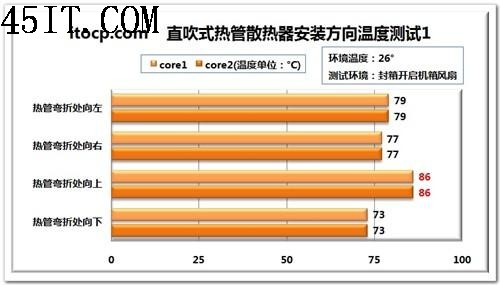 散熱淺析用熱管不一定就是好散熱器(4)