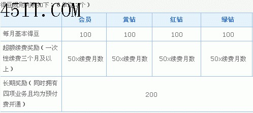 QQ會員兌換專區(qū)上線，什么是會員豆