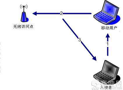 牛皮与无线局域网络技术