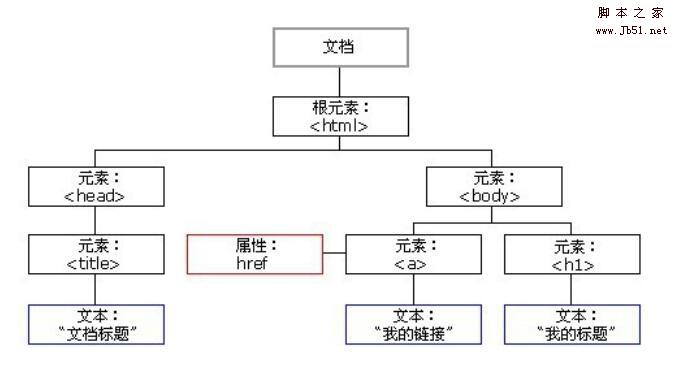 HTML DOM简介_动力节点Java学院整理