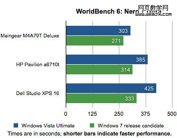 <a href='https://www.jb51.net/os/windows/'><u>Windows</u></a> 7系统速度只比Vista系统快一点-脚本之家