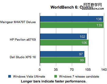 <a href='https://www.jb51.net/os/windows/'><u>Windows</u></a> 7系统速度只比Vista系统快一点-脚本之家