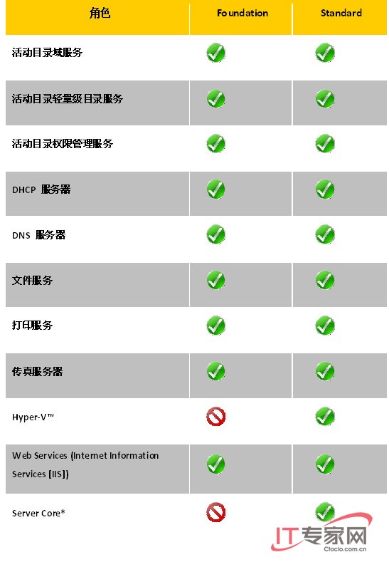 解析面向小企业的新品:<a href='https://www.jb51.net/os/windows/'><u>Windows</u></a> <a href='https://www.jb51.net/server/'><u>Server</u></a> 2008 Foundation-