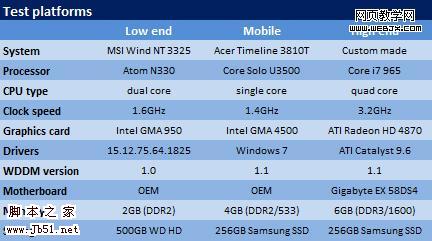 <a href='https://www.jb51.net/os/windows/'><u>Windows</u></a> 7 RTM、<a href='https://www.jb51.net/os/vista/'><u>Vista</u></a>、XP 性能测试- 
