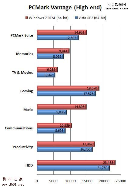 <a href='https://www.jb51.net/os/windows/'><u>Windows</u></a> 7 RTM、<a href='https://www.jb51.net/os/vista/'><u>Vista</u></a>、XP 性能测试-脚本之家