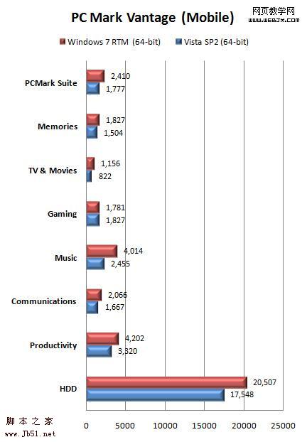 <a href='https://www.jb51.net/os/windows/'><u>Windows</u></a> 7 RTM、<a href='https://www.jb51.net/os/vista/'><u>Vista</u></a>、XP 性能测试-脚本之家
