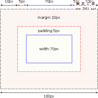 CSS 框模型实例