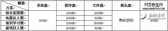 安装Windows7 系统大硬盘分区方案