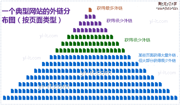 典型的网站外链分布图