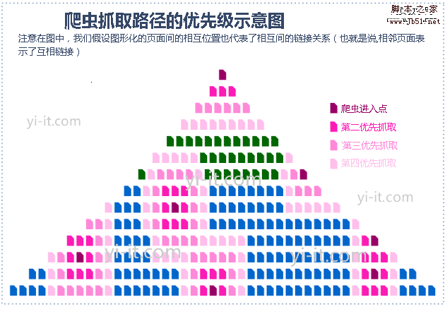 搜索引擎爬虫抓取路径的优先级示意图