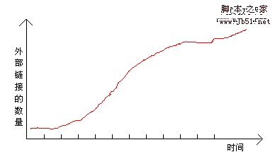 外部链接变化