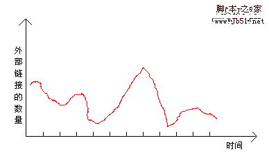 外部链接变化情况