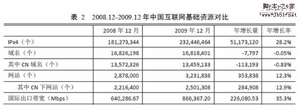 中国的网站数达到323万个 cn域名注册减少”
