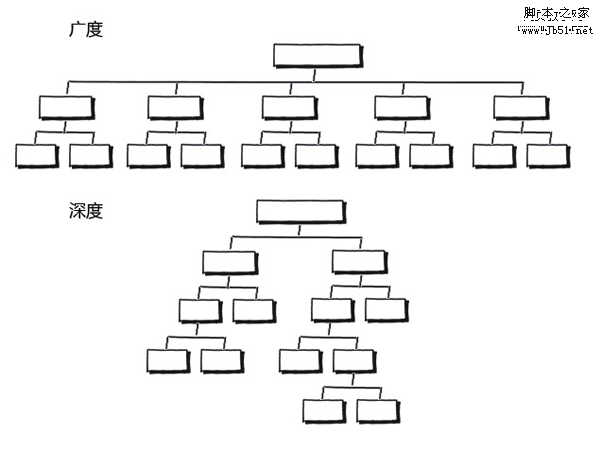 网站链接中的广度和深度”