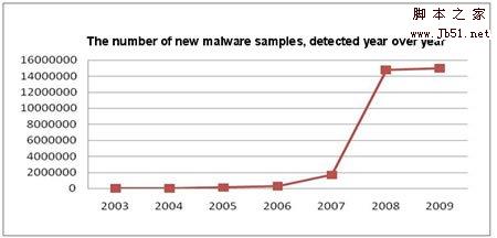 09年恶意软件减少 2010年文件共享最危险