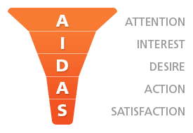 电子商务网站可以利用AIDAS原理提升网站转化率”