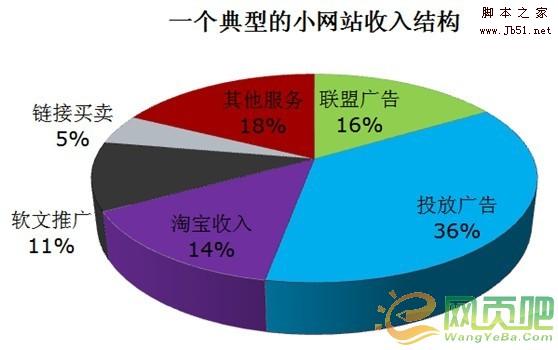 小网站的赚钱之路 历经岁月的洗礼方能见天晴”