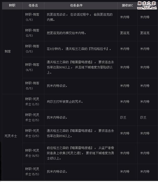 《DNF》第八章暗夜使者转职：死灵术士