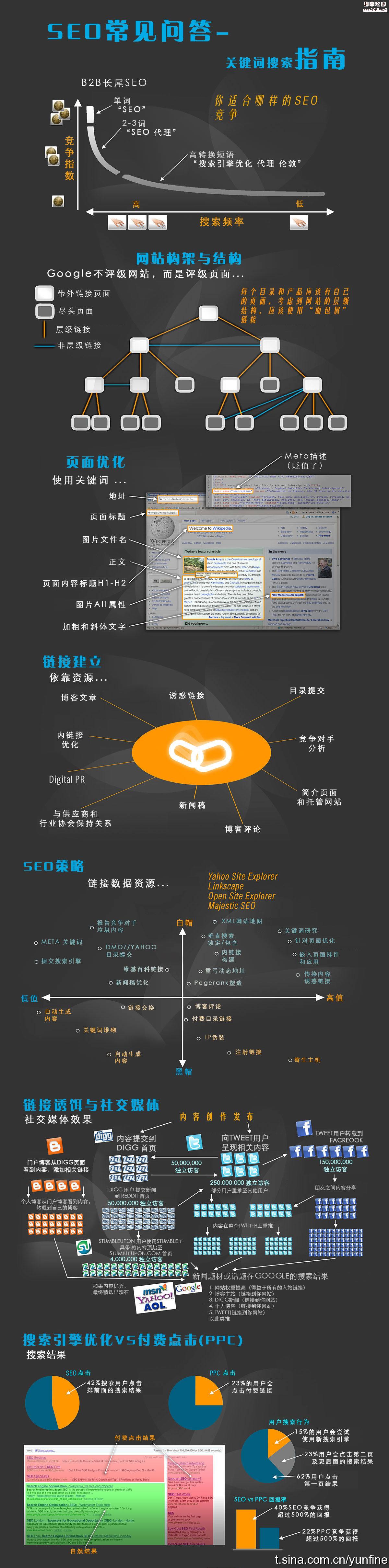 一张图明白如何SEO常识”