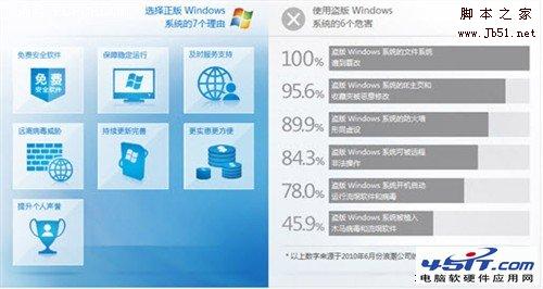 正版盗版大不同！选Windows7真不一样 