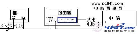 猫、路由器、电脑之间的网线连接示意图