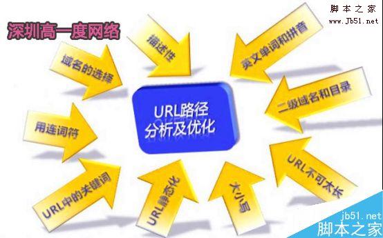 URL优化需要注意什么?URL优化的几个注意事项