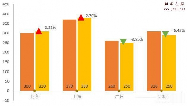 如何使用Excel让数据对比更加一目了然